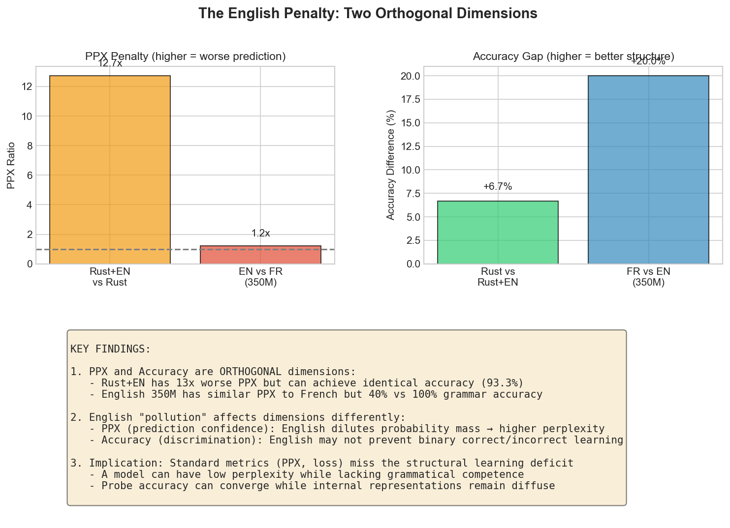 Figure 6: English Penalty Summary