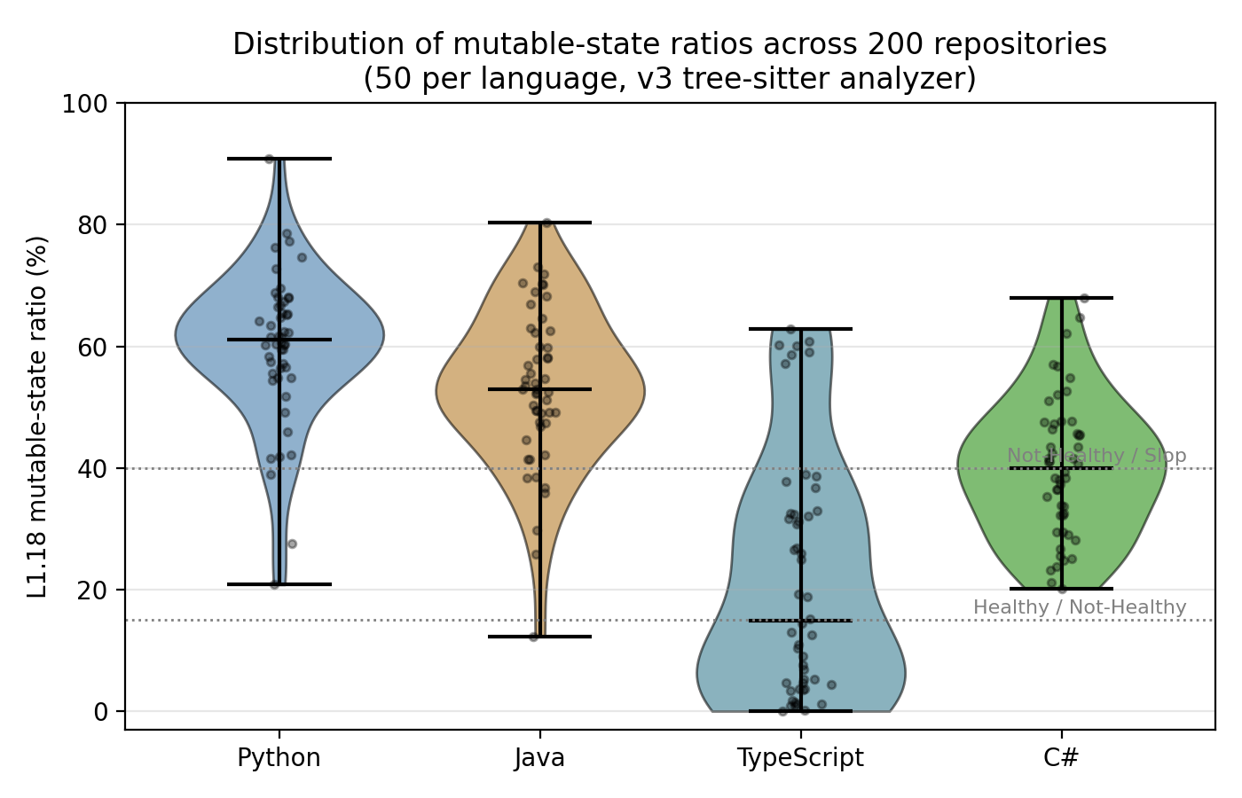 Figure 1. Distribution of L1.18 mutable-state ratios across 200 repositories. Violin plots show per-language density; each dot is one repository. Dotted lines at 15 % and 40 % mark the Healthy / Not-Healthy / Slop band thresholds.