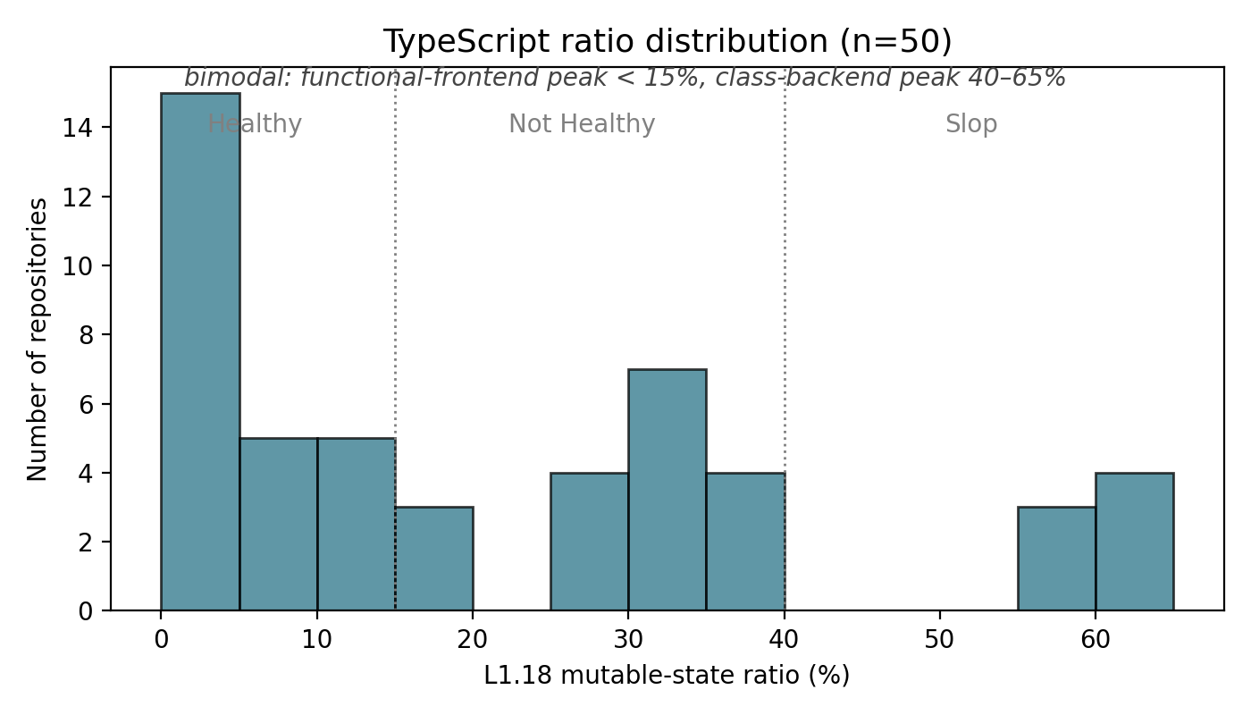 Figure 2. TypeScript ratio distribution (n=50). Bimodal: a large Healthy-band peak below 15 % (React-ecosystem frontends) and a second mode in the 25-40 % band with a Slop-band tail extending to 65 % (NestJS/backend and class-heavy codebases).