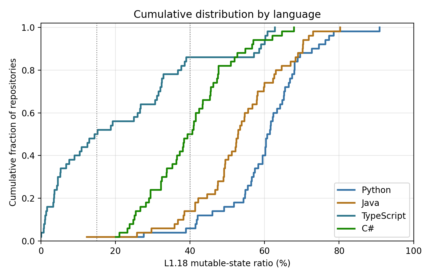 Figure 3. Cumulative distribution function by language. TypeScript dominates the left (low-ratio) portion of the graph; Python, Java, and C# dominate the right.