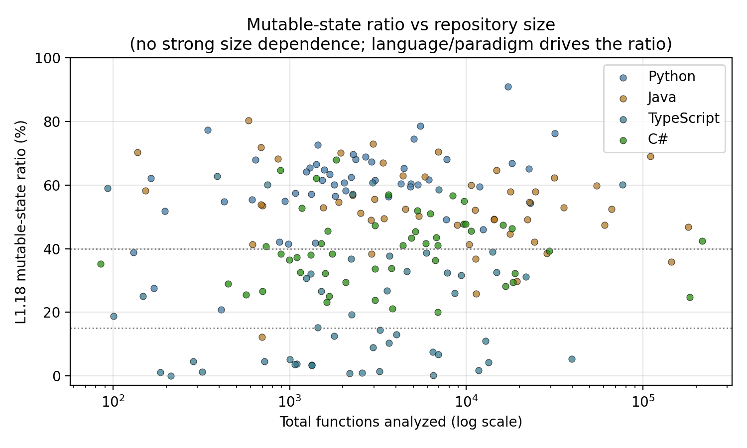 Figure 4. L1.18 mutable-state ratio vs repository size (total functions analyzed, log x-axis). The languages remain clearly separated across three orders of magnitude of codebase size.
