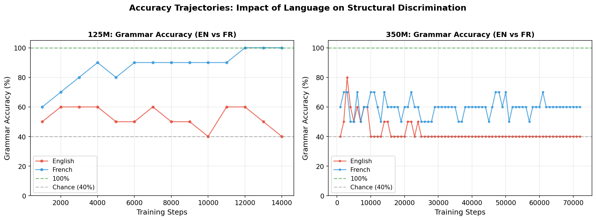 Figure 2: Accuracy Trajectories