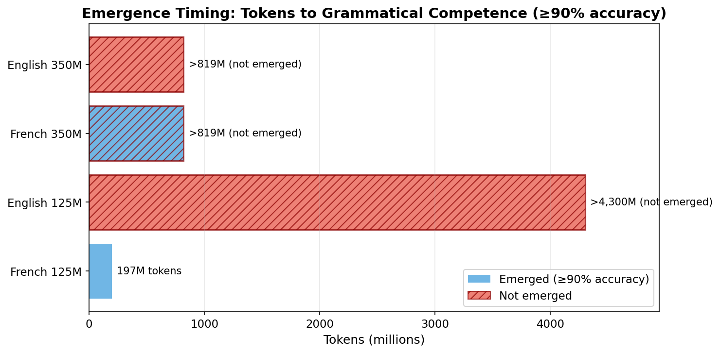 Figure 5: Emergence Timing