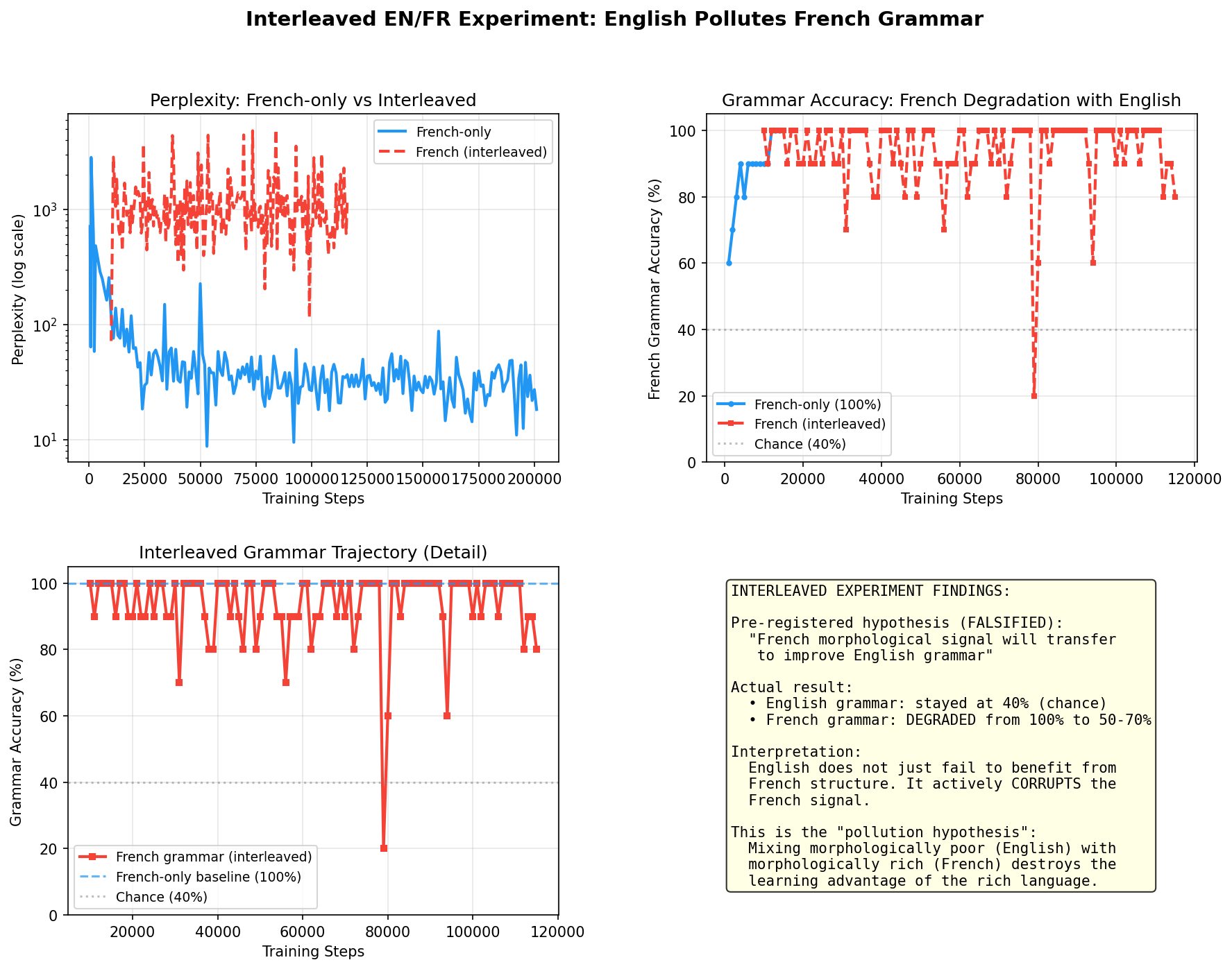Figure 4: Interleaved EN/FR Experiment