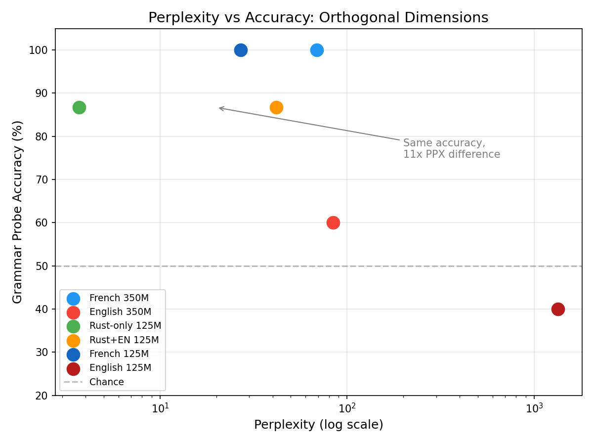 Figure 3: Orthogonality of PPX and Accuracy