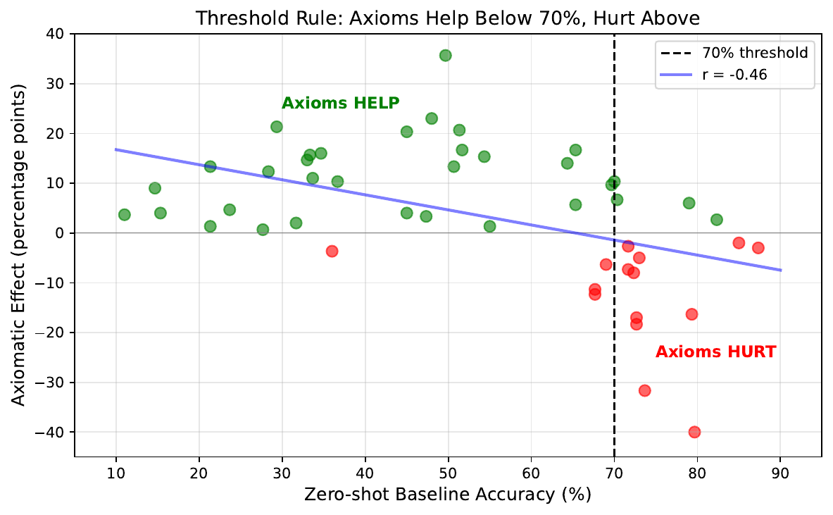 Scatter plot of zero-shot baseline accuracy against axiomatic effect for all 48 model-task combinations. Green points indicate axioms helped, red points indicate they hurt. A dashed line marks the 70 percent threshold.